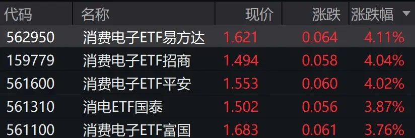 消費電子概念股走強，相關ETF漲約4%