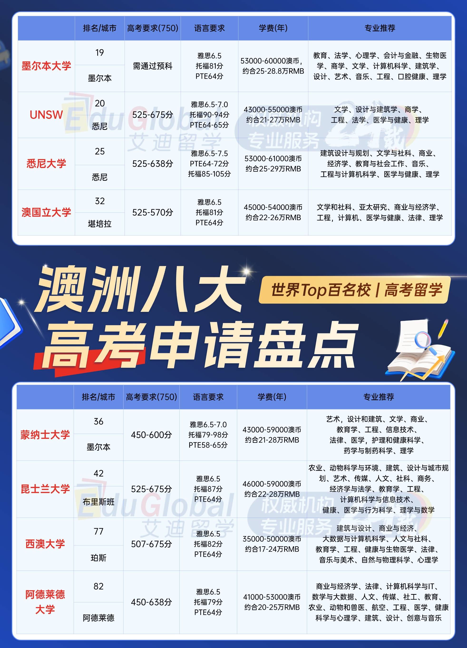 2026高考後留學 | 澳洲八大高考申請要求一圖彙總