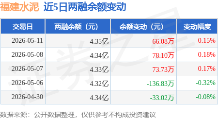 福建水泥：5月11日融資淨買入65.69萬元，連續3日累計淨買入217.86萬元