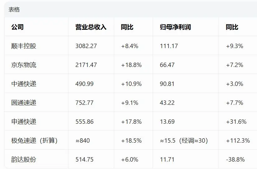 順豐、京東等七大快遞公司2025年過得怎麼樣？