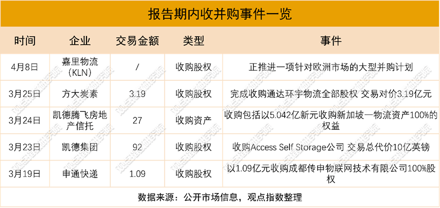 倉儲指數大幅回升至51.4% 但上市REITs虧損面擴大至6家