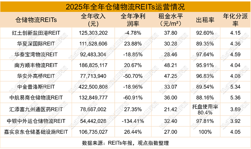 倉儲指數大幅回升至51.4% 但上市REITs虧損面擴大至6家