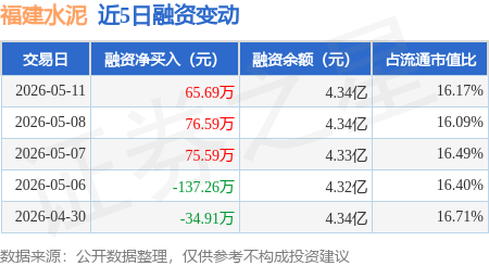 福建水泥：5月11日融資淨買入65.69萬元，連續3日累計淨買入217.86萬元