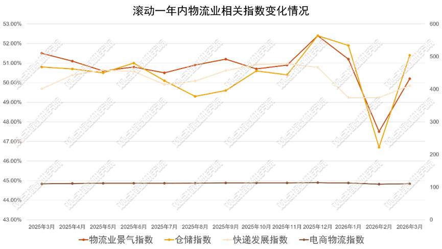 倉儲指數大幅回升至51.4% 但上市REITs虧損面擴大至6家