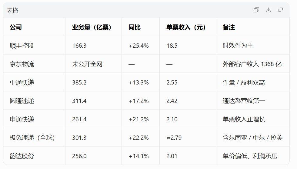 順豐、京東等七大快遞公司2025年過得怎麼樣？