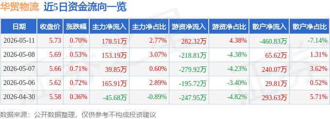 股票行情快報：華貿物流（603128）5月11日主力資金淨買入178.51萬元