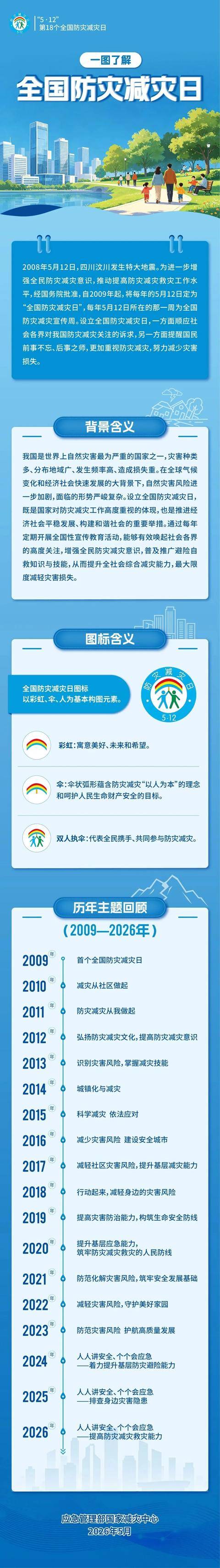 防災減災宣傳週啟動！家庭應急物資該備什麼？一圖收藏