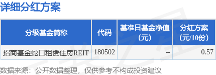 基金分紅：招商基金蛇口租賃住房REIT基金5月15日分紅