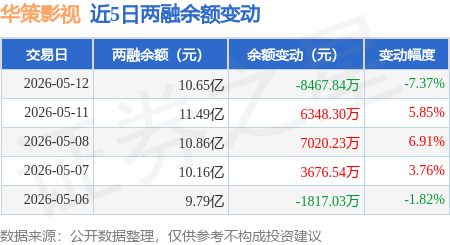 華策影視：5月12日融券淨賣出2.42萬股，連續3日累計淨賣出9.26萬股