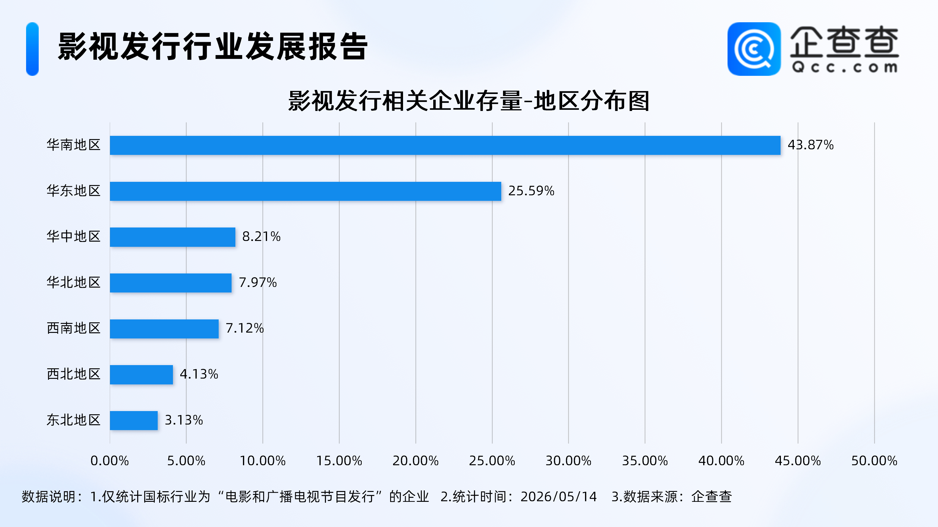 今年電影總票房已破140億，企查查：超4成影視發行相關企業在華南