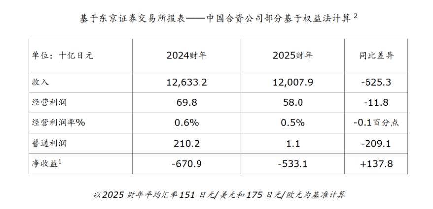 日產汽車兩年虧損合計超1.2萬億日元