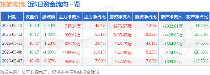 股票行情快報：東航物流（601156）5月13日主力資金淨買入747.24萬元