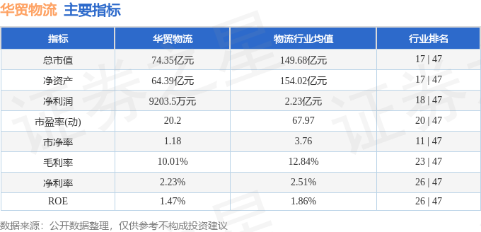 股票行情快報：華貿物流（603128）5月13日主力資金淨賣出389.71萬元