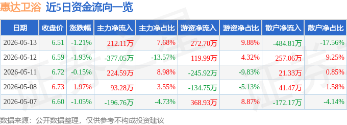 股票行情快報：惠達衛浴（603385）5月13日主力資金淨買入212.11萬元