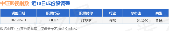 5月13日中證影視（930781）指數漲1.02%，成份股華策影視（300133）領漲