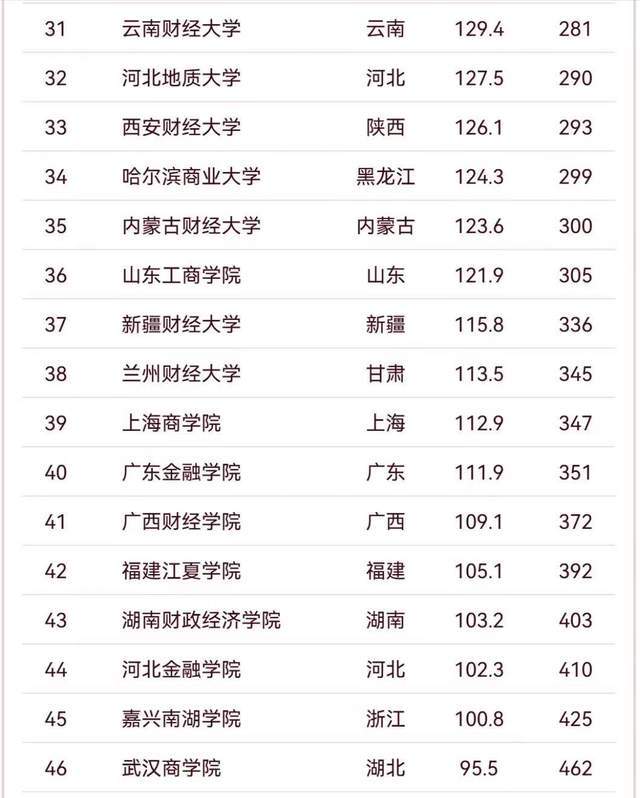 原創財經大學2026最新排名：上海財經大學持續引領，浙江工商大學優秀