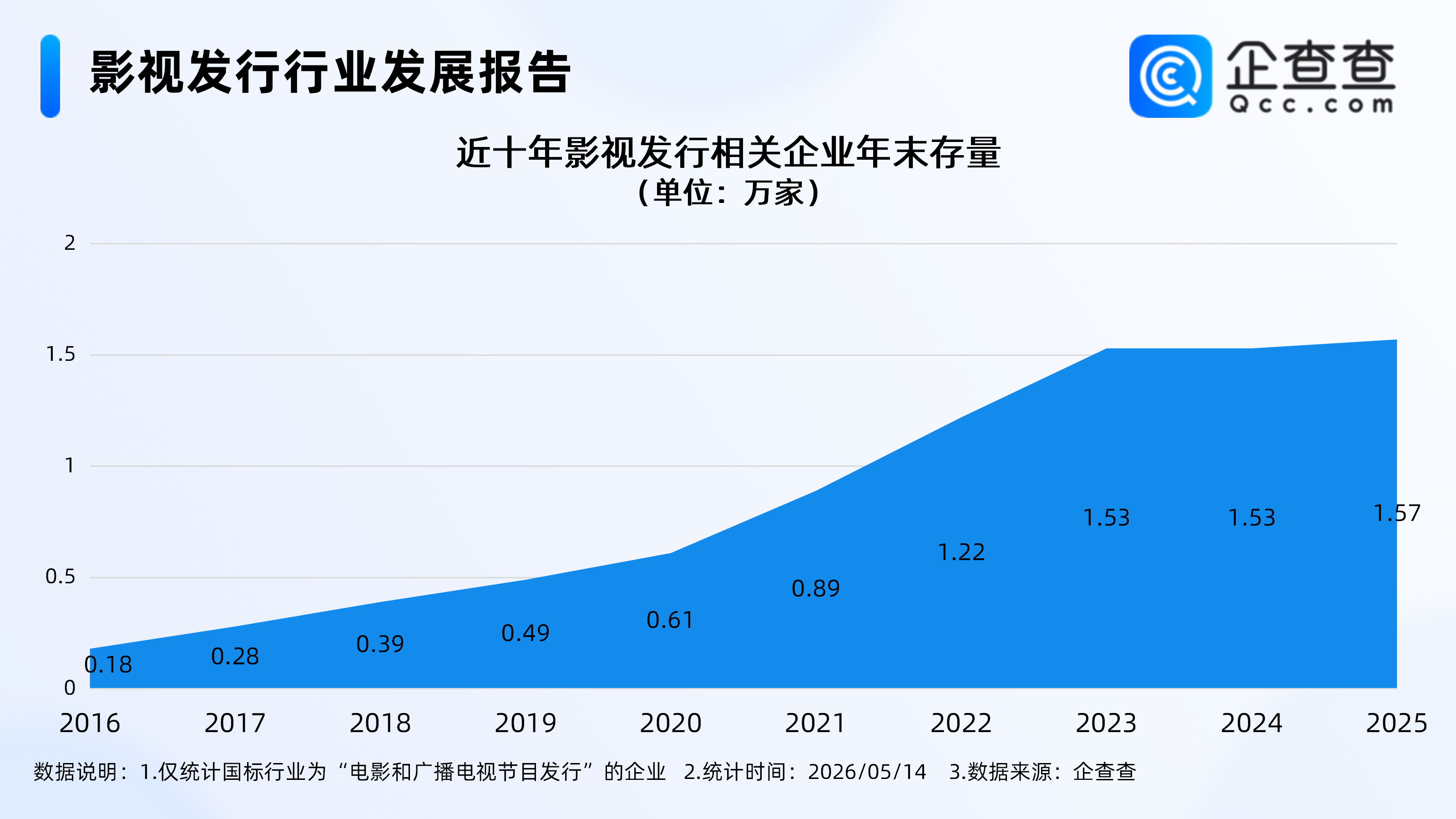 今年電影總票房已破140億，企查查：超4成影視發行相關企業在華南
