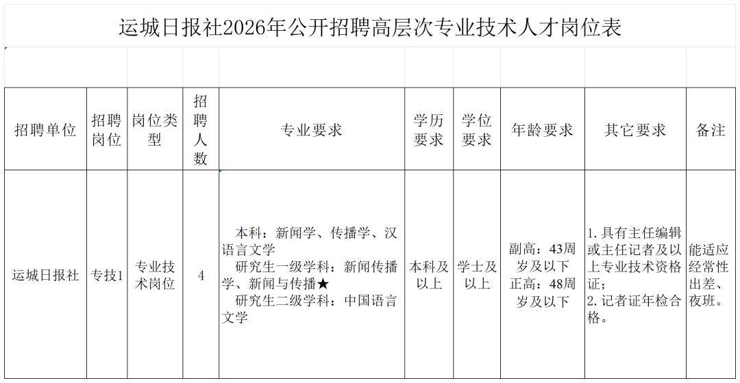 4人！一家黨報社招聘高層次專業技術人才