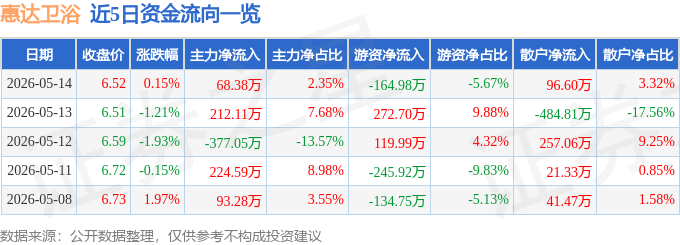 股票行情快報：惠達衛浴（603385）5月14日主力資金淨買入68.38萬元