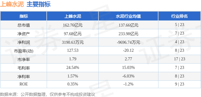 股票行情快報：上峰水泥（000672）5月14日主力資金淨賣出4207.28萬元