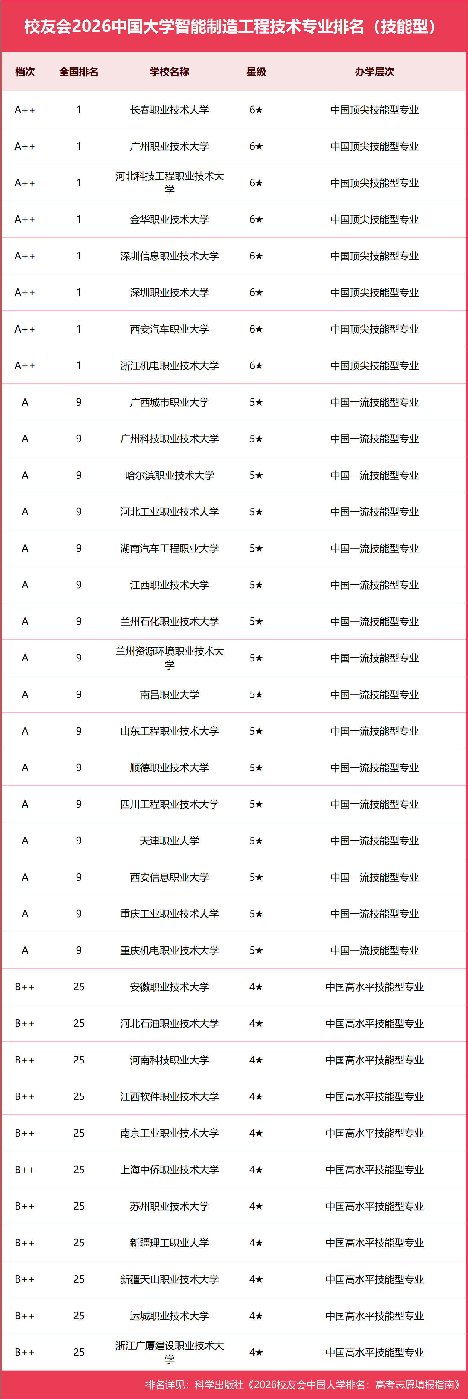 校友會2026中國大學智慧製造工程技術專業排名（技能型），長春職業技術大學、金華職業技術大學、西安汽車職業大學第一