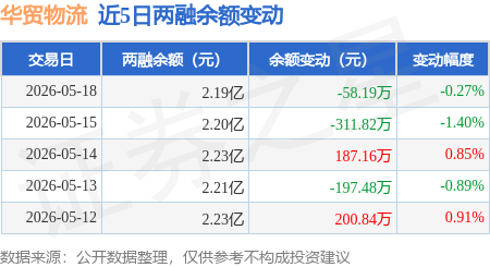 華貿物流：5月18日融資買入535.56萬元，融資融券餘額2.19億元