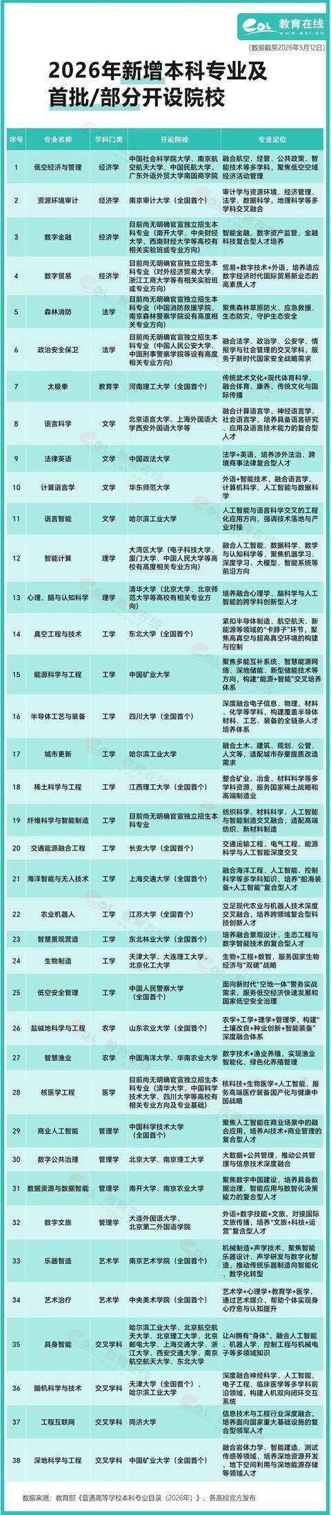收藏！2026新增本科專業及首批開設院校