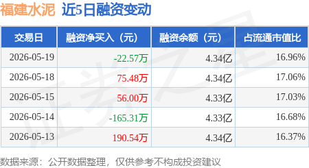 福建水泥：5月19日融資買入251.62萬元，融資融券餘額4.34億元