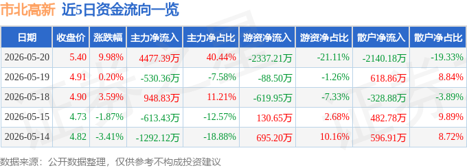 5月20日市北高新（600604）漲停分析：長存概念、產業孵化、房產去化驅動