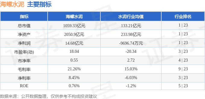股票行情快報：海螺水泥（600585）5月19日主力資金淨賣出3938.58萬元