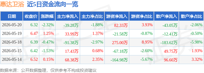 股票行情快報：惠達衛浴（603385）5月20日主力資金淨賣出39.28萬元