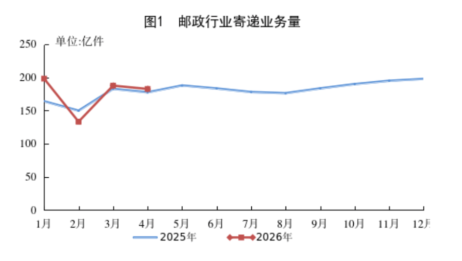 前4月快遞成績單出爐：累計完成645.7億件，異地快遞成增長主引擎