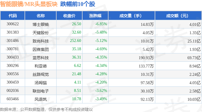 智慧眼鏡/MR頭顯板塊5月20日跌0.37%，博士眼鏡領跌，主力資金淨流出70.29億元