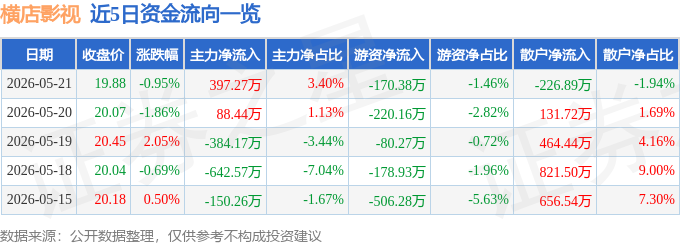 股票行情快報：橫店影視（603103）5月21日主力資金淨買入397.27萬元