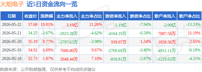 5月22日火炬電子（603678）漲停分析：軍工電子、商業航天、AI儲能驅動