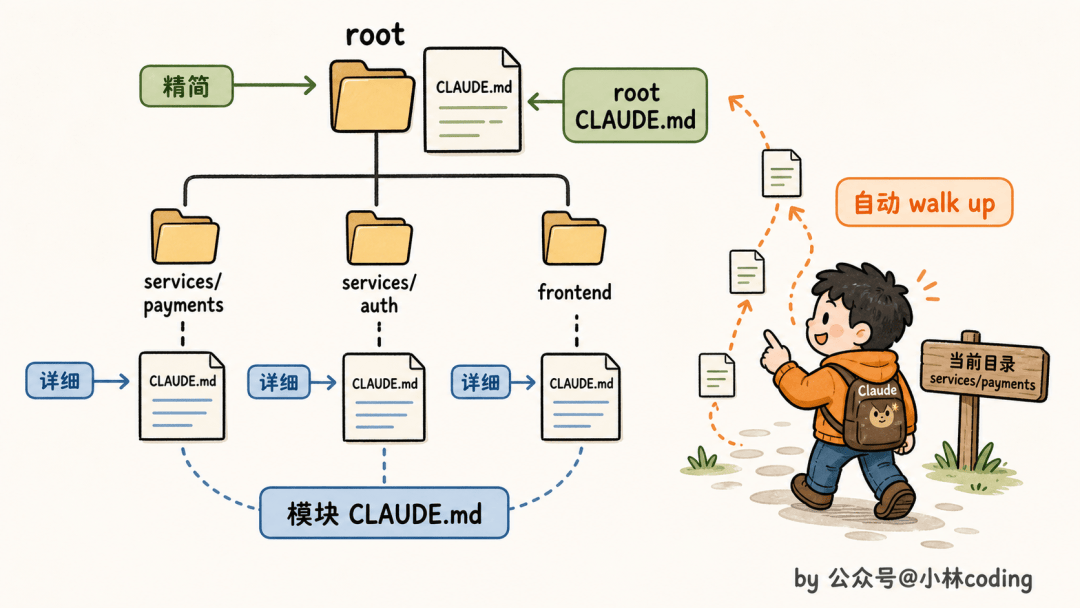 面試官皺眉：“公司專案幾百萬行程式碼，Claude Code 怎麼扛得住？”我：“換 Opus 4.7”，他嘆氣：模型是地板，harness 才是天花板