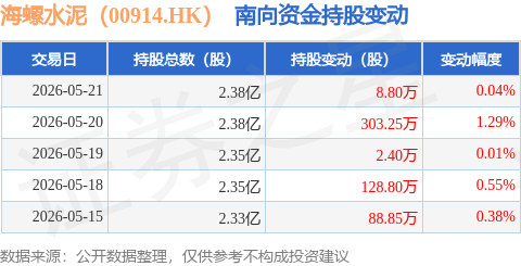 海螺水泥（00914.HK）：5月21日南向資金增持8.8萬股