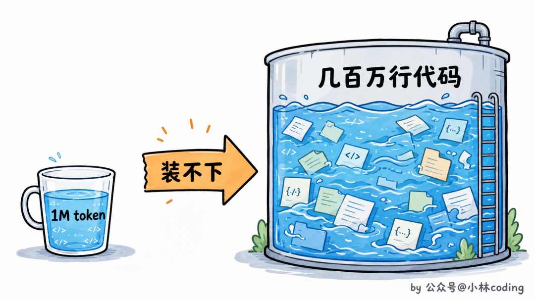 面試官皺眉：“公司專案幾百萬行程式碼，Claude Code 怎麼扛得住？”我：“換 Opus 4.7”，他嘆氣：模型是地板，harness 才是天花板