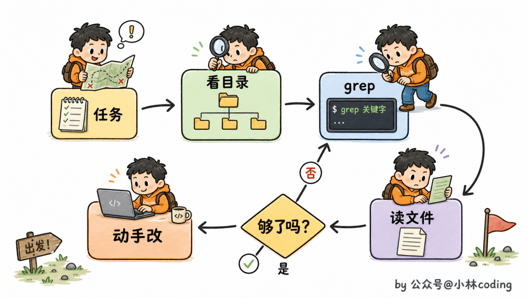面試官皺眉：“公司專案幾百萬行程式碼，Claude Code 怎麼扛得住？”我：“換 Opus 4.7”，他嘆氣：模型是地板，harness 才是天花板