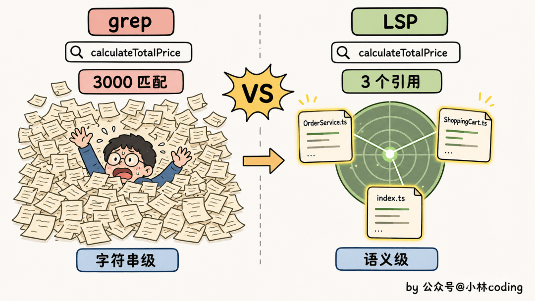 面試官皺眉：“公司專案幾百萬行程式碼，Claude Code 怎麼扛得住？”我：“換 Opus 4.7”，他嘆氣：模型是地板，harness 才是天花板