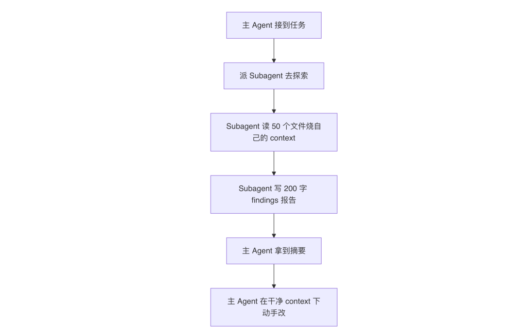 面試官皺眉：“公司專案幾百萬行程式碼，Claude Code 怎麼扛得住？”我：“換 Opus 4.7”，他嘆氣：模型是地板，harness 才是天花板