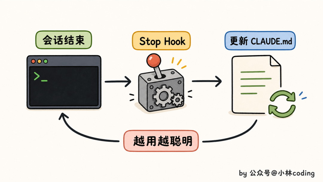 面試官皺眉：“公司專案幾百萬行程式碼，Claude Code 怎麼扛得住？”我：“換 Opus 4.7”，他嘆氣：模型是地板，harness 才是天花板