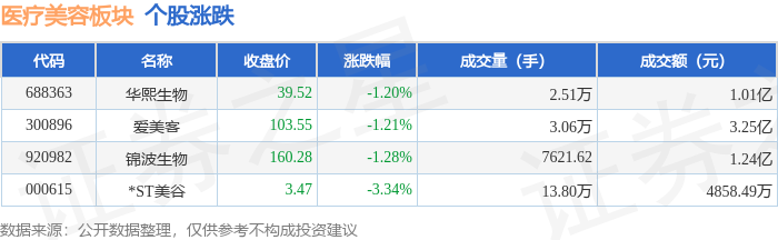 醫療美容板塊5月21日跌1.37%，*ST美谷領跌，主力資金淨流出1167.82萬元
