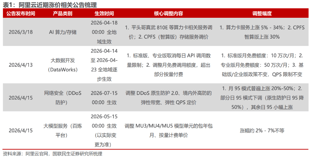 算力租賃的“下一站”：Token運營