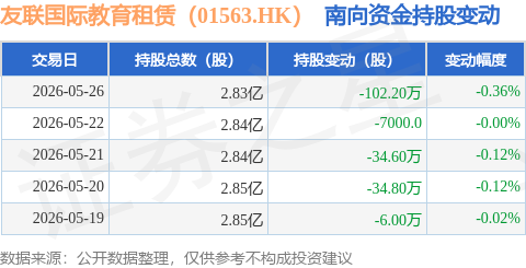 友聯國際教育租賃（01563.HK）：5月26日南向資金減持102.2萬股