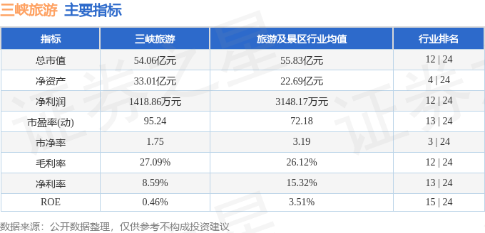 三峽旅遊（002627）5月27日主力資金淨買入15.12萬元