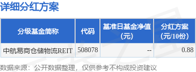 基金分紅：中航易商倉儲物流REIT基金6月2日分紅
