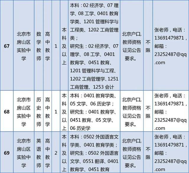 開始報名！房山區教委所屬事業單位招聘199人
