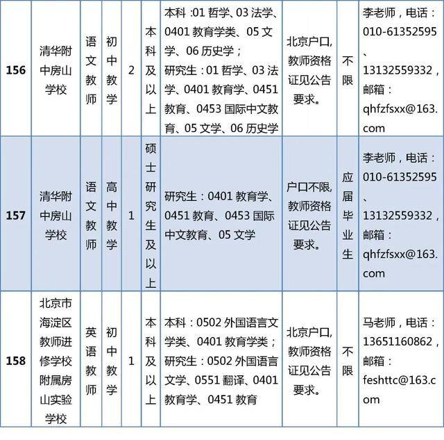 開始報名！房山區教委所屬事業單位招聘199人
