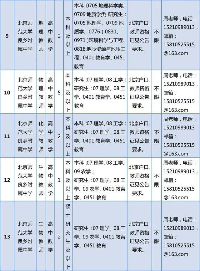 開始報名！房山區教委所屬事業單位招聘199人